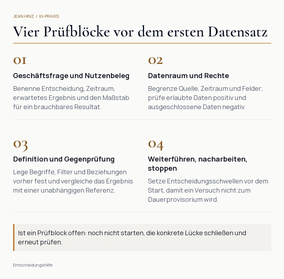 Prüfkarte mit vier nummerierten Blöcken: Geschäftsfrage und Nutzenbeleg, Datenraum und Rechte, Definition und Gegenprüfung sowie Weiterführen, nacharbeiten oder stoppen.