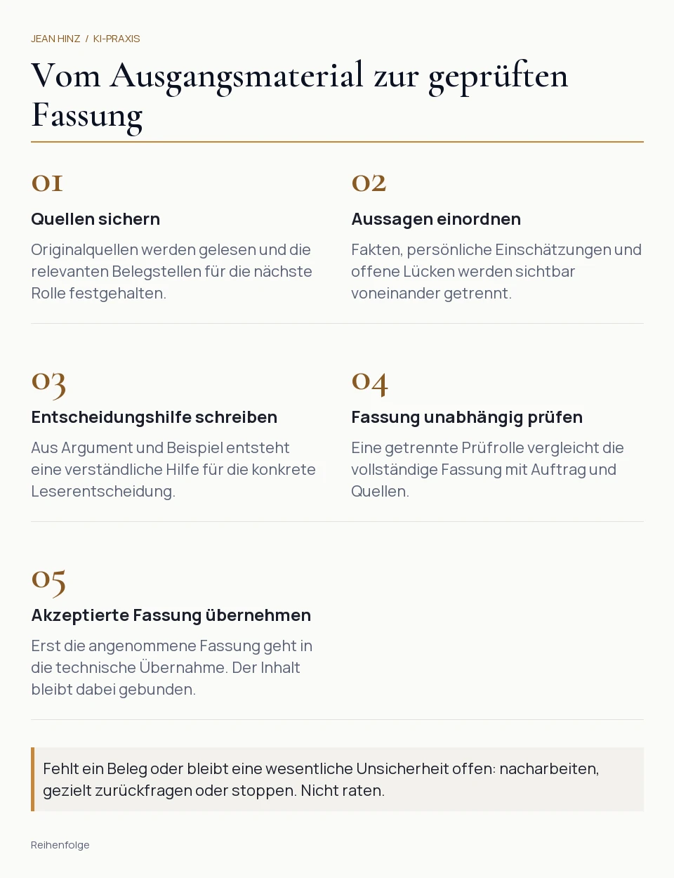 Ablaufgrafik mit fünf Stationen: Quellen sichern, Aussagen einordnen, Entscheidungshilfe schreiben, Fassung unabhängig prüfen und akzeptierte Fassung technisch übernehmen. Ein Rückweg verweist bei fehlendem Beleg oder wesentlicher Unsicherheit auf Nacharbeit, Rückfrage oder Stopp.